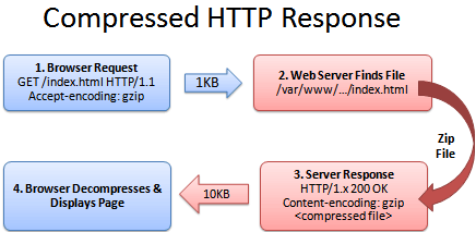 http-request-compressed